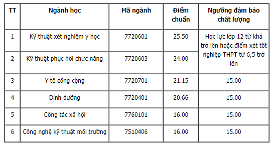 ĐIỂM CHUẨN xét tuyển đại học 2021: Thêm một trường Y công bố, điểm trúng tuyển lên đến 25,5 - Ảnh 2.