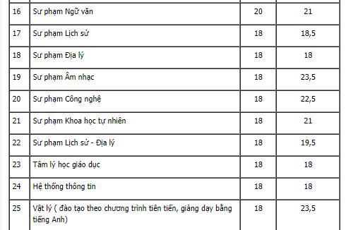 105 trường công bố ĐIỂM CHUẨN đại học 2021: 6 điểm/môn vẫn đậu vào ngành học lấy điểm cao kịch trần năm ngoái - Ảnh 3.