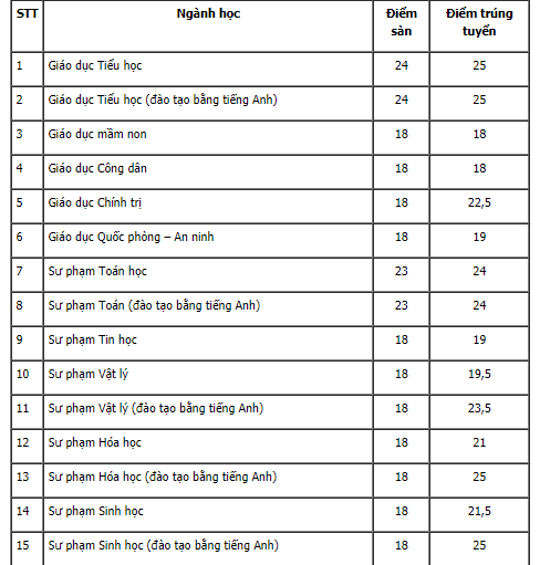 105 trường công bố ĐIỂM CHUẨN đại học 2021: 6 điểm/môn vẫn đậu vào ngành học lấy điểm cao kịch trần năm ngoái - Ảnh 2.
