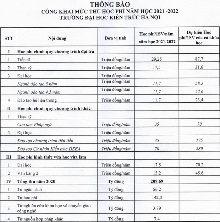 Loạt đại học công bố mức thu học phí năm học 2021 - 2022, một số trường bất ngờ ngưng tăng học phí theo lộ trình đã đề ra - Ảnh 2.