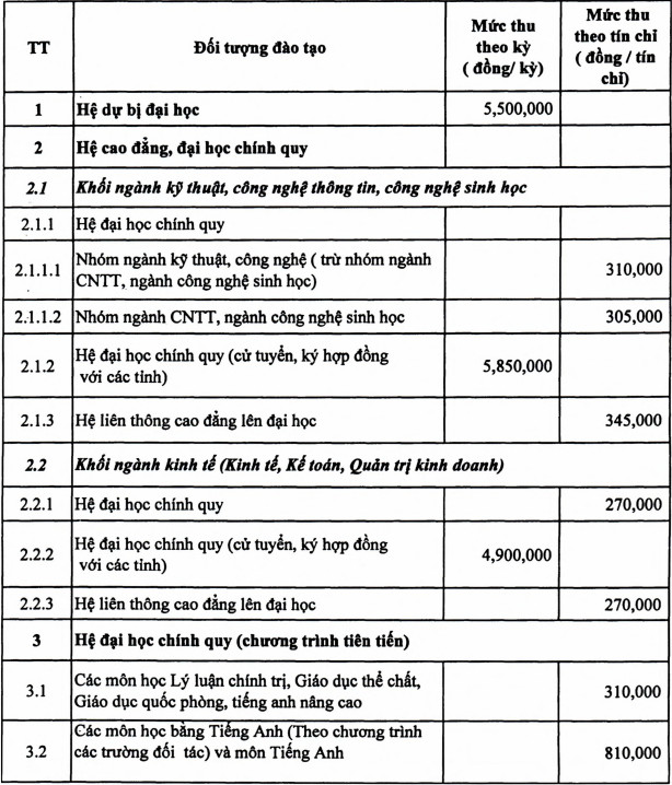 Loạt đại học công bố mức thu học phí năm học 2021 - 2022, một số trường bất ngờ ngưng tăng học phí theo lộ trình đã đề ra - Ảnh 3.