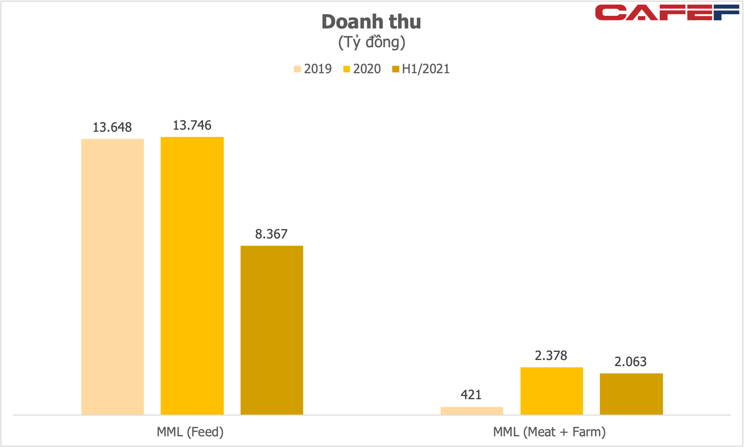 Tách mảng cám đóng góp 80% doanh thu của Masan MEATLife đồng thời huy động vốn hơn 7.000 tỷ đồng, tỷ phú Quang đang có tham vọng gì với mảng thịt chế biến? - Ảnh 2.