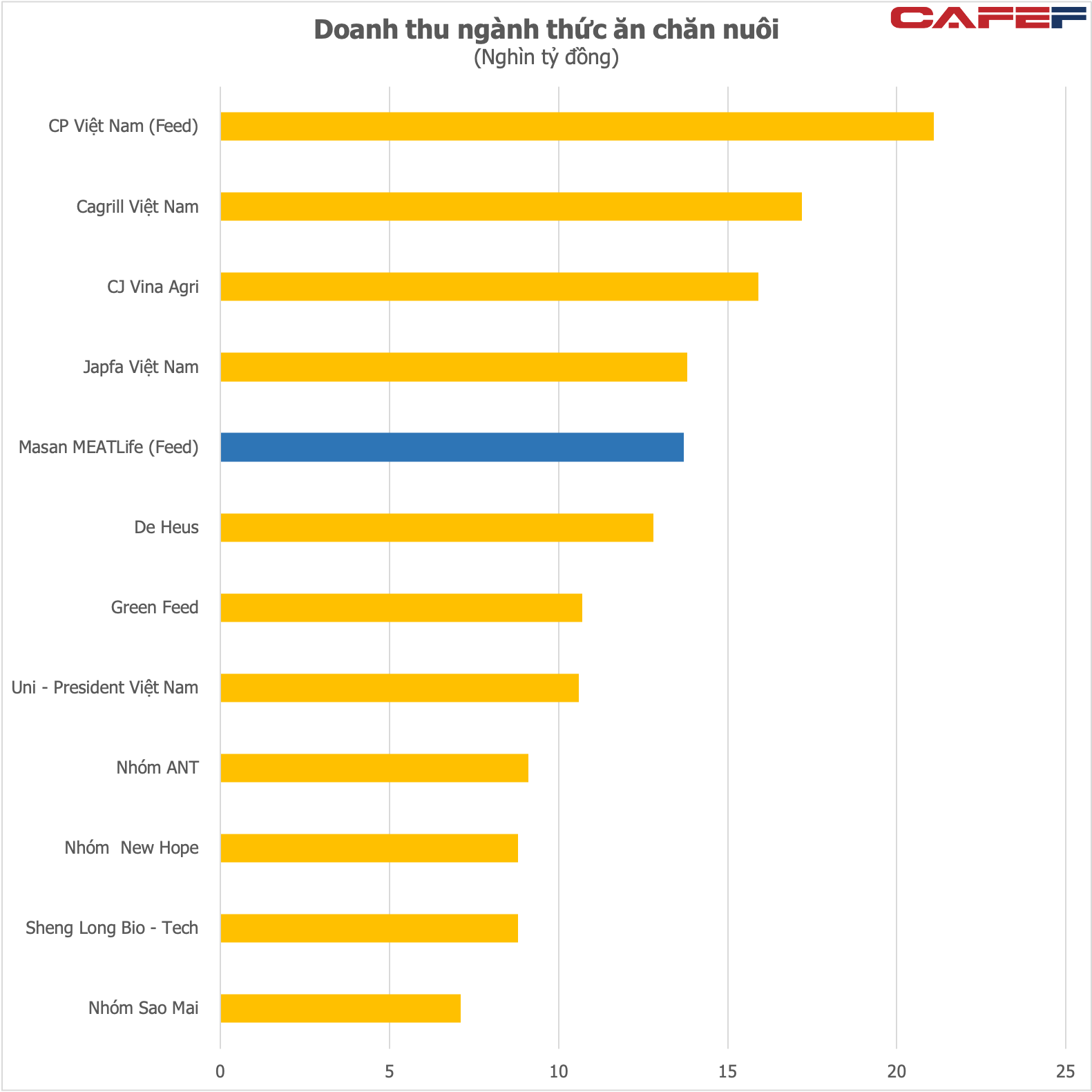 Masan MEATLife đứng ở đâu trong ngành thức ăn chăn nuôi với nhiều ông lớn FDI doanh thu hàng tỷ USD  - Ảnh 1.