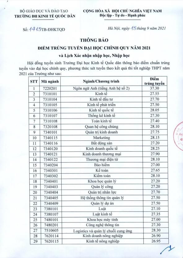 Trường ĐH Kinh tế Quốc dân công bố điểm chuẩn năm 2021, thí sinh phải đạt ít nhất 9 điểm/môn mới có cơ hội đỗ - Ảnh 1.