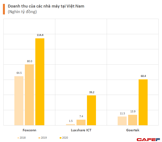 Chuỗi cung ứng của Apple dịch chuyển sang Việt Nam làm xuất hiện những công ty tỷ đô: Từ Foxconn, Luxshare cho đến GoerTek - Ảnh 1.