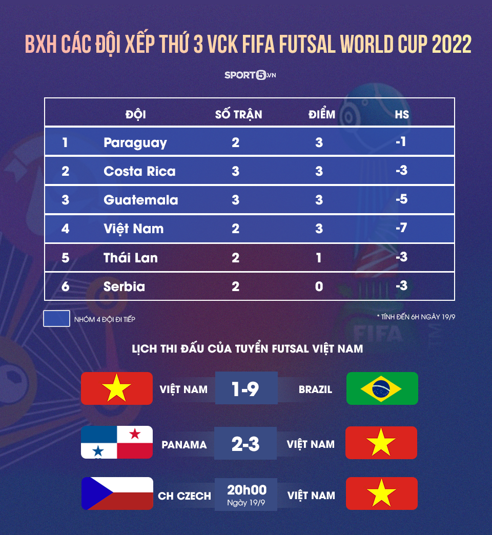 Bảng xếp hạng đội hạng ba VCK futsal World Cup 2021: Việt Nam cần ít nhất một điểm để đi tiếp - Ảnh 1.