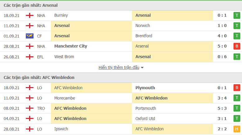 Nhận định, soi kèo, dự đoán Arsenal vs Wimbledon (vòng 3 Cúp Liên đoàn Anh) - Ảnh 3.