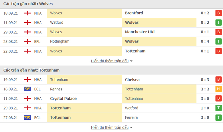 Nhận định, soi kèo, dự đoán Wolves vs Tottenham (vòng 3 Cúp Liên đoàn Anh) - Ảnh 4.