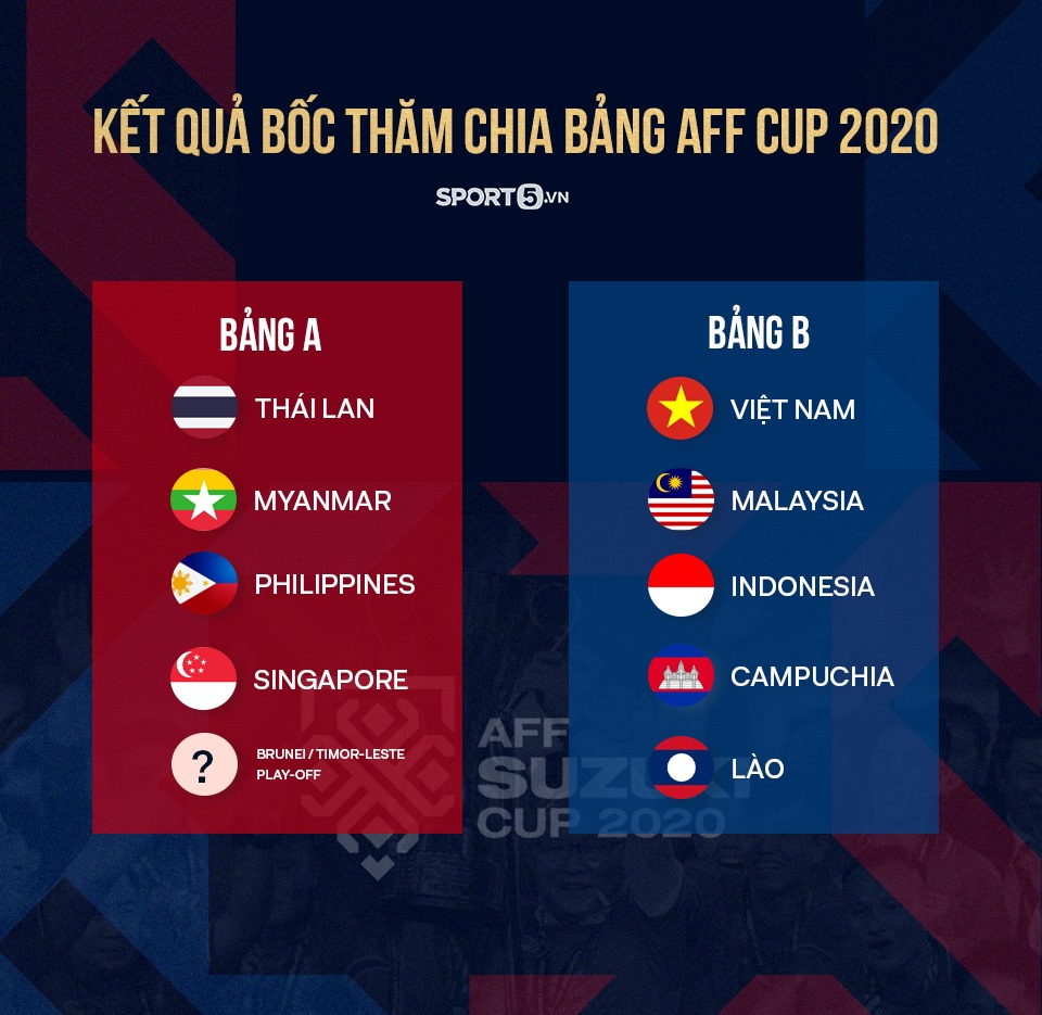 Kết quả bốc thăm chia bảng AFF Cup 2020 (Ảnh: GN)