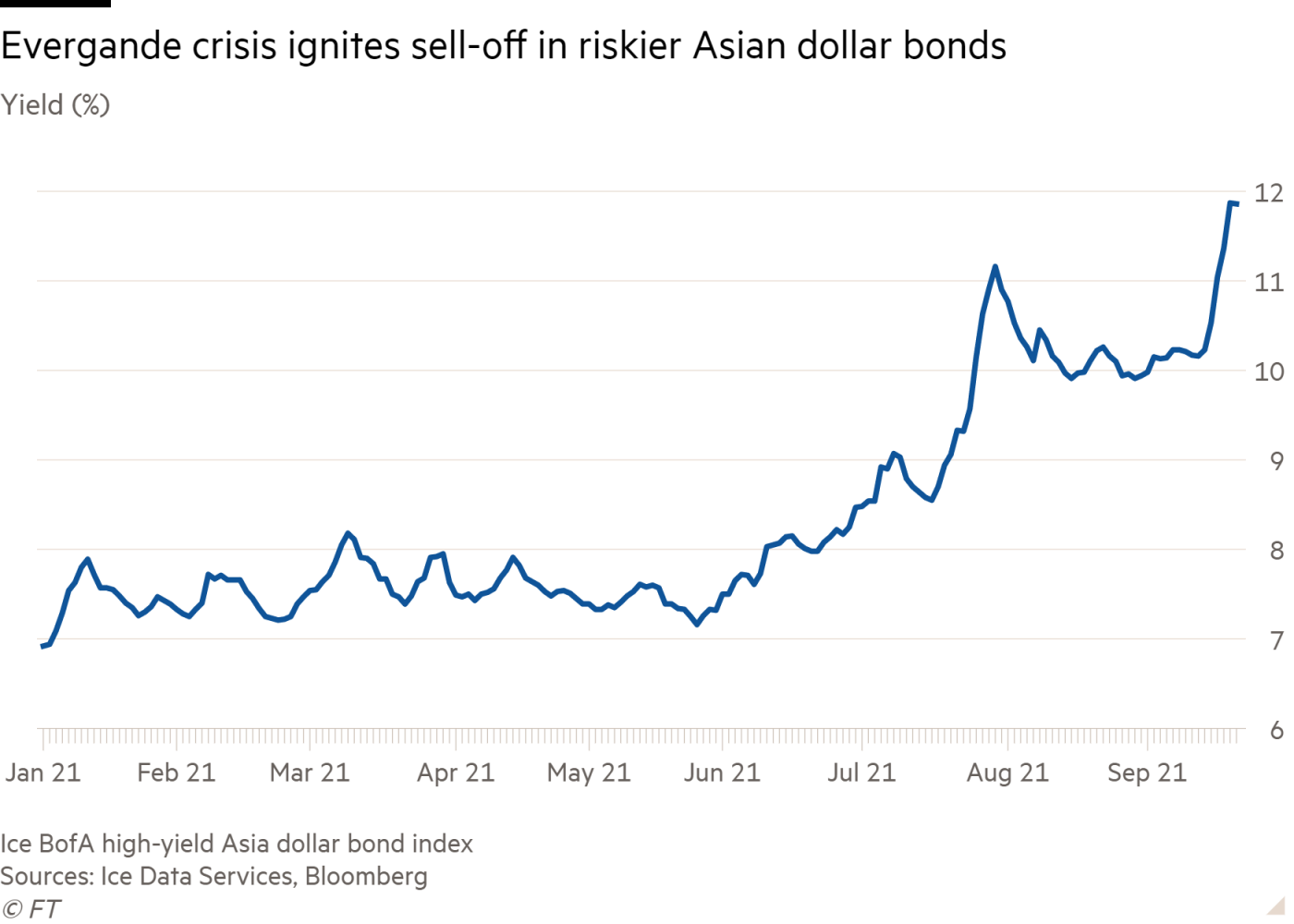 Financial Times: Thị trường nợ châu Á hơn 400 tỷ USD ớn lạnh trước hạn trả lãi của Evergrande - Ảnh 1.