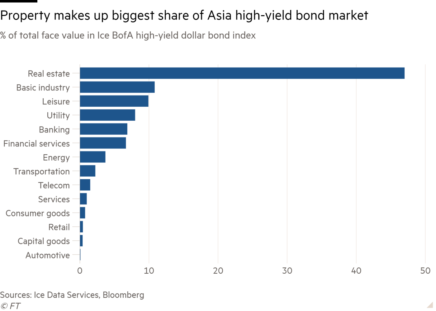 Financial Times: Thị trường nợ châu Á hơn 400 tỷ USD ớn lạnh trước hạn trả lãi của Evergrande - Ảnh 2.