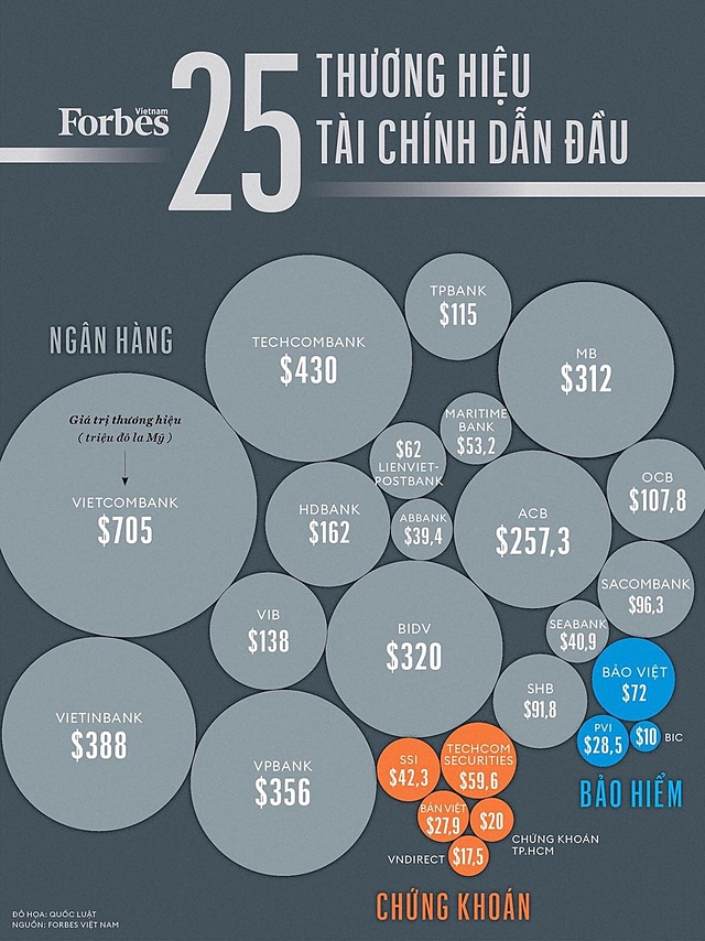 17 ngân hàng Việt có giá trị thương hiệu gần 3,7 tỷ USD - Ảnh 1.