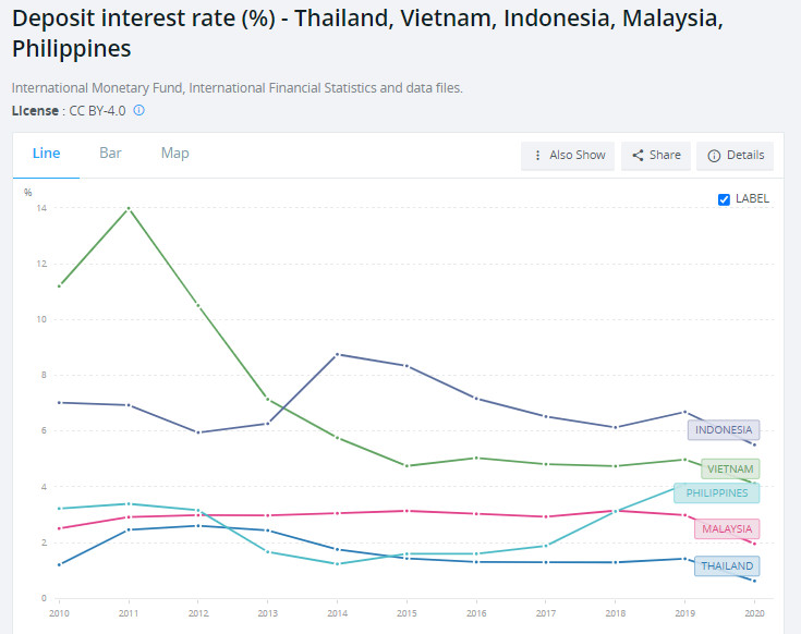 Lãi suất tiền gửi giảm từ 14% xuống chỉ còn 4%/năm, đâu là nguyên nhân? - Ảnh 1.