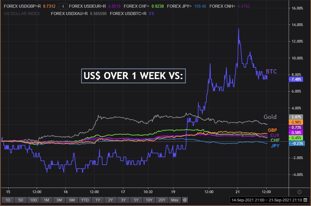 USD tăng 3 tuần liên tiếp, Bitcoin “miễn nhiễm” với chính sách của Trung Quốc - Ảnh 3.
