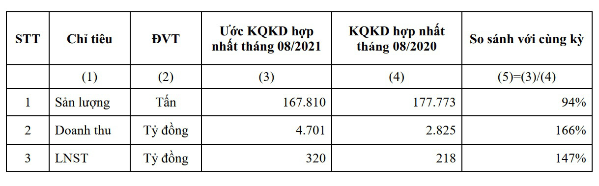 HSG: Tháng 8/2021 lợi nhuận sau thuế 320 tỷ đồng, lũy kế 11 tháng đạt 3.994 tỷ đồng, hoàn thành 266% kế hoạch - Ảnh 1.