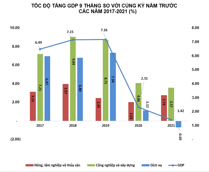 GDP quý 3 giảm 6,17%, mức sâu nhất trong lịch sử - Ảnh 1.