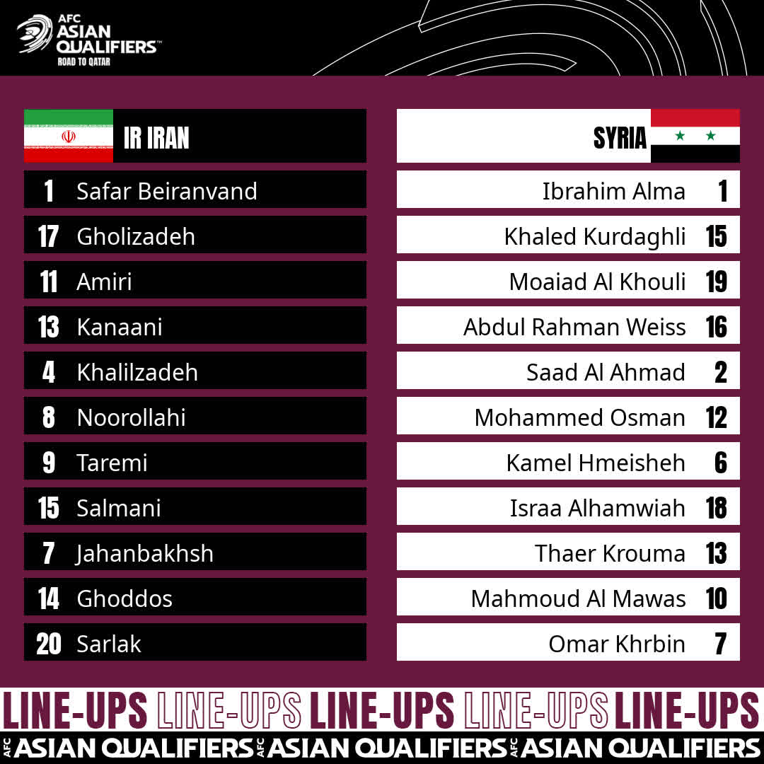 Iran chật vật thắng đối thủ kém 54 bậc trên bảng xếp hạng FIFA - Ảnh 3. Iran chật vật thắng đối thủ kém 54 bậc trên bảng xếp hạng FIFA - Ảnh 3.