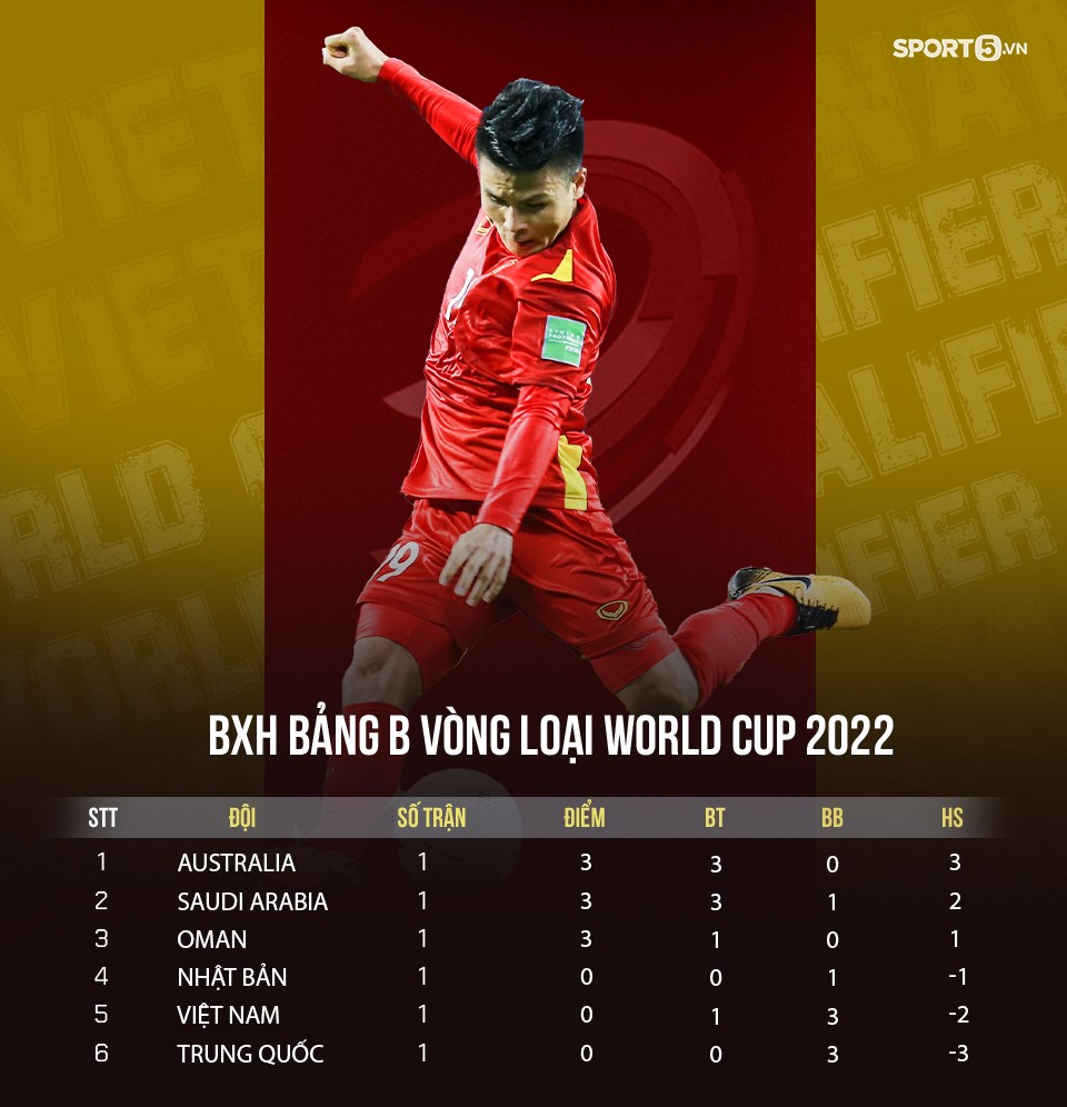 Bảng xếp hạng bảng B vòng loại thứ 3 World Cup 2022 sau lượt trận đầu tiên (Ảnh: GN)