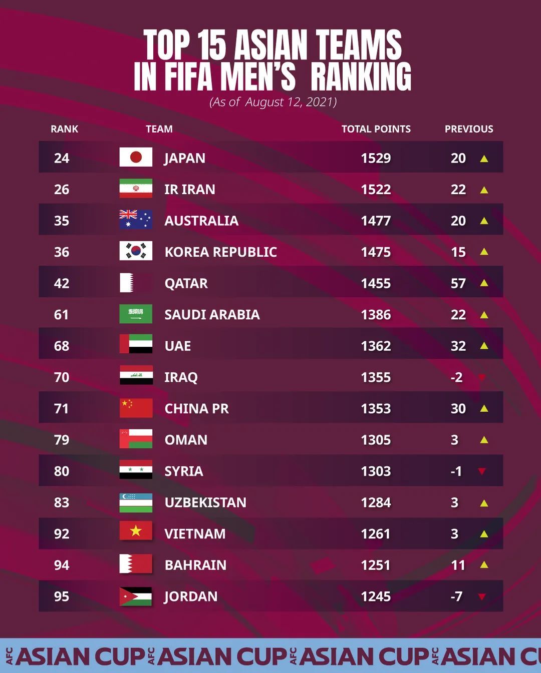 Thua Saudi Arabia, tuyển Việt Nam tụt 1 bậc trên bảng xếp hạng FIFA - Ảnh 2.