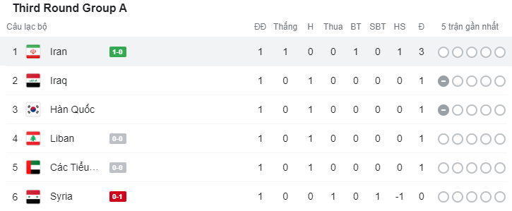 Iran chật vật thắng đối thủ kém 54 bậc trên bảng xếp hạng FIFA - Ảnh 4. Iran chật vật thắng đối thủ kém 54 bậc trên bảng xếp hạng FIFA - Ảnh 4.