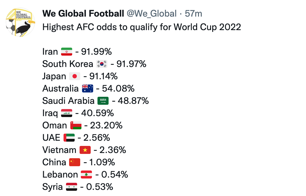 Tuyển Việt Nam chỉ còn 2,36% cơ hội giành vé đi World Cup 2022, nhưng vẫn xếp trên tuyển Trung Quốc  - Ảnh 1.