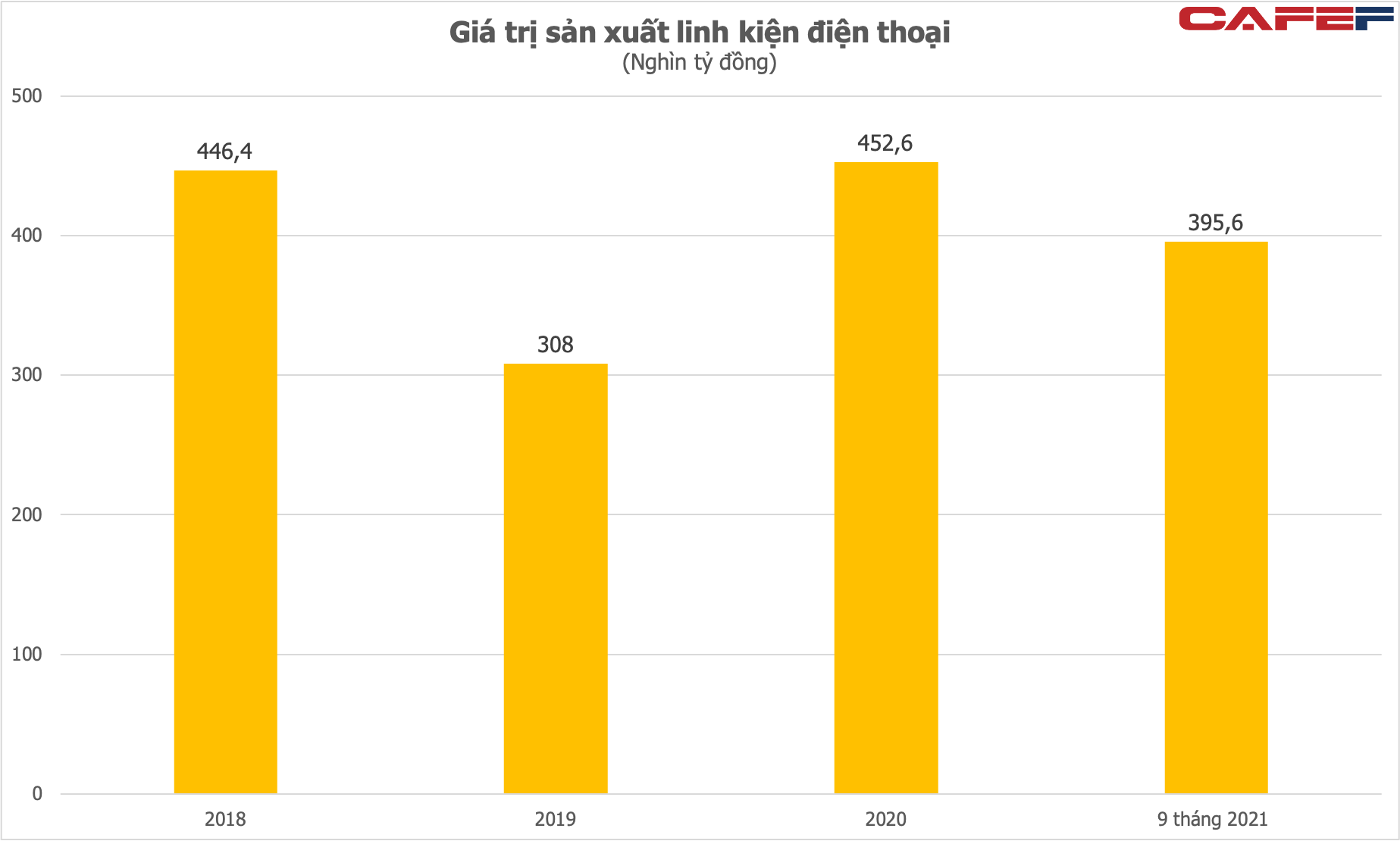 Trong bối cảnh GDP quý 3 giảm sâu, lĩnh vực này vẫn ghi nhận mức tăng trưởng 50%, đạt giá trị gần 400.000 tỷ đồng trong 9 tháng đầu năm  - Ảnh 2.