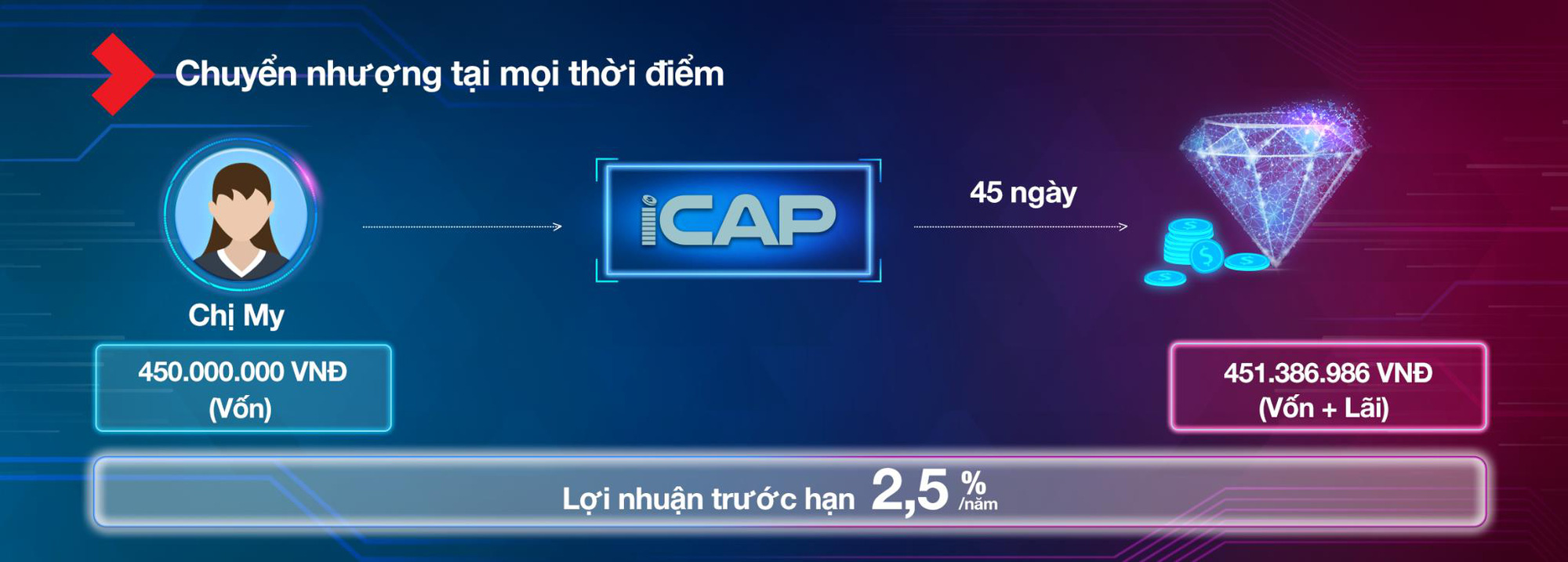 “Cứu cánh” khoản tiền nhàn rỗi trong lúc chờ “sóng” đầu tư - Ảnh 2.