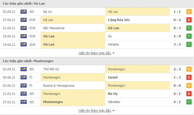 Nhận định, soi kèo, dự đoán Hà Lan vs Montenegero (bảng G vòng loại World Cup 2022 khu vực châu Âu) - Ảnh 2.