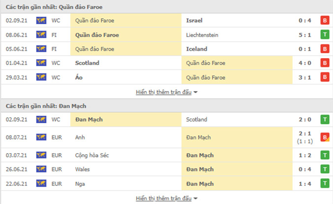 Nhận định, soi kèo, dự đoán Quần đảo Faroe vs Đan Mạch (bảng F vòng loại World Cup 2022 khu vực châu Âu) - Ảnh 2.