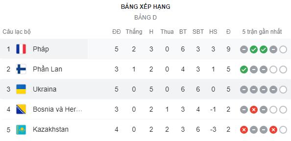 &quot;Chân gỗ&quot; tỏa sáng, Pháp vẫn để Ukraine cầm hòa 1-1 sau 90 phút - Ảnh 11.