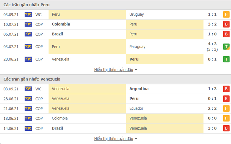 Nhận định, soi kèo, dự đoán Peru vs Venezuela (vòng loại World Cup 2022 khu vực Nam Mỹ) - Ảnh 2.