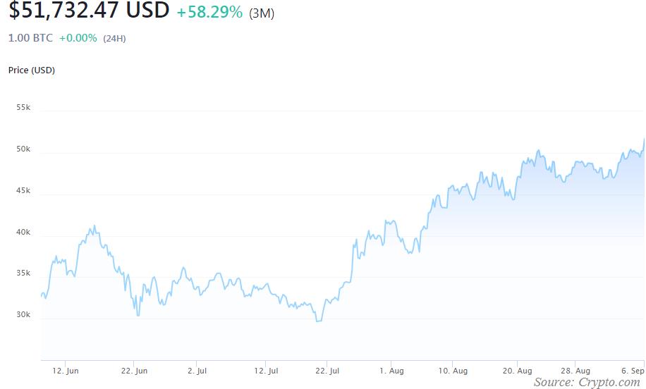 Đầu tuần USD thấp nhất 1 tháng, bitcoin tăng vọt lên gần 52.000 USD, vàng cao nhất 2,5 tháng - Ảnh 2.