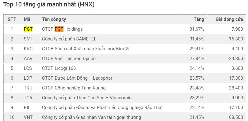 Cổ phiếu PGT Holdings gây ấn tượng trên sàn chứng khoán - Ảnh 1.