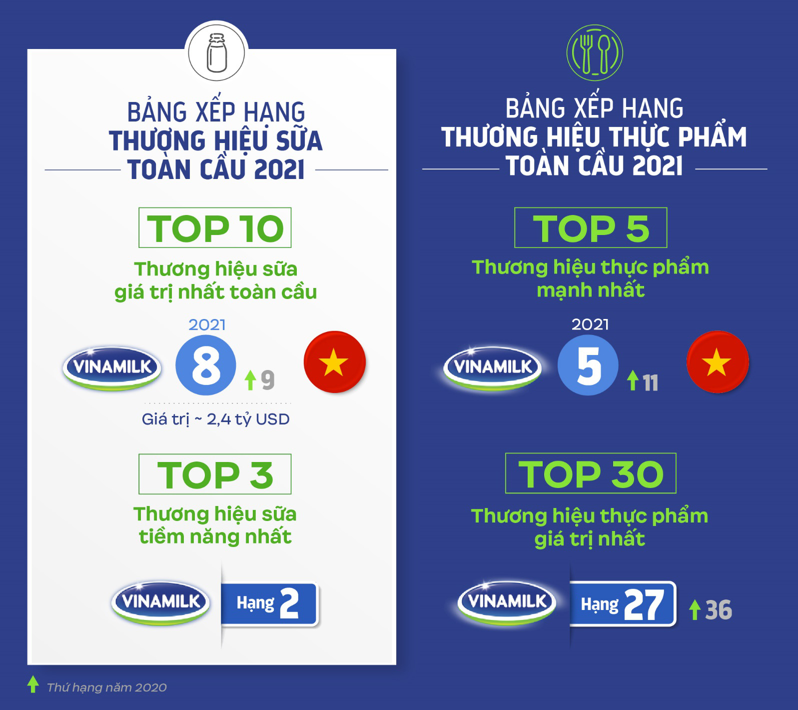 Vinamilk “phủ sóng” 4 bảng xếp hạng toàn cầu về thương hiệu 2021 - Ảnh 1.