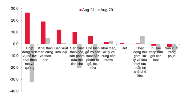 Top ngành đẩy chỉ số sản xuất công nghiệp IIP  tháng 8 tăng đều liên quan đến khoáng sản - Ảnh 1.