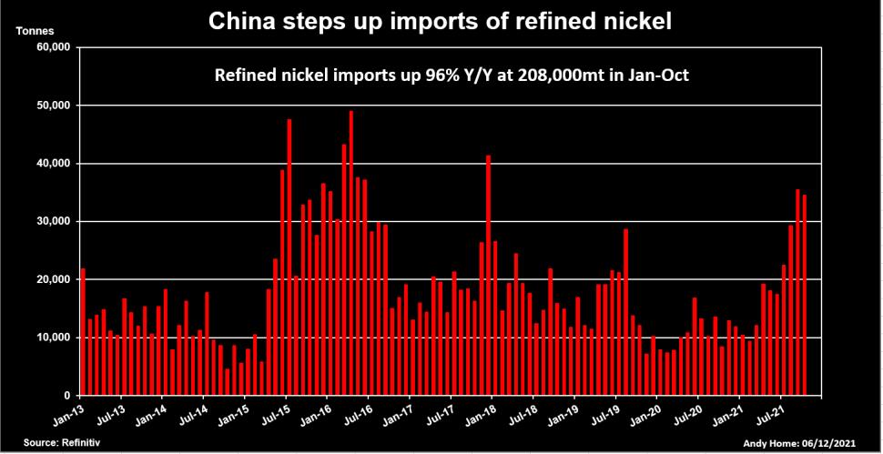 Giá nickel cao kỷ lục 10 năm - Ảnh 3.