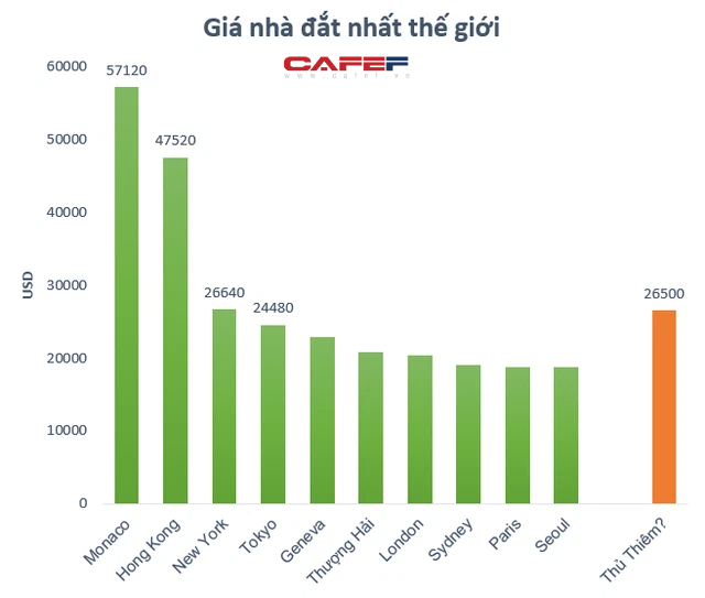 Tân Hoàng Minh bỏ cọc đất: Đấu giá 2,4 tỷ đồng/m2 thì giá nhà Thủ Thiêm sẽ ngang ngửa New York, và không dành cho... 99,98% dân số? - Ảnh 1.