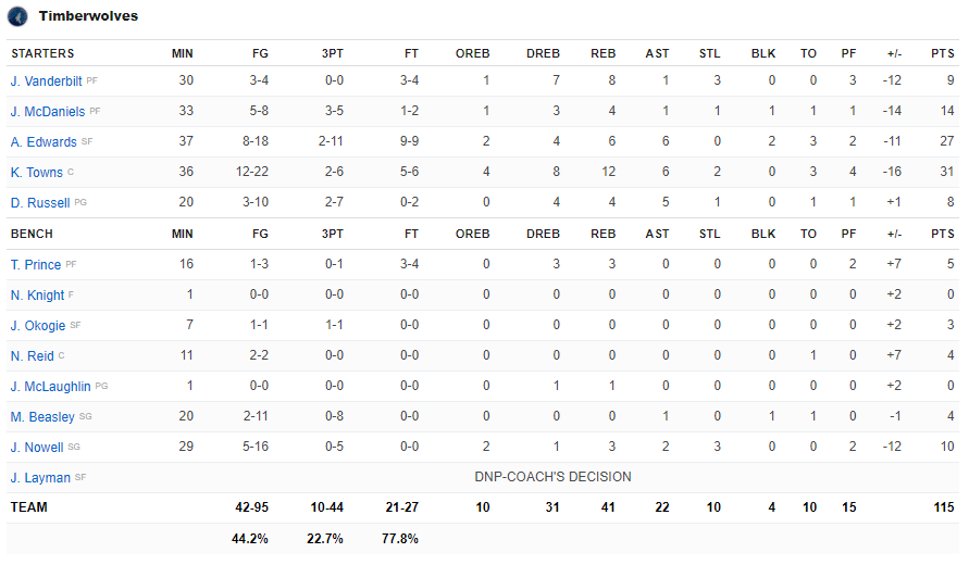 &quot;Tam tấu&quot; bùng nổ, Golden State Warriors nhấn chìm Minnesota Timberwolves bằng 21 quả 3 điểm - Ảnh 5.