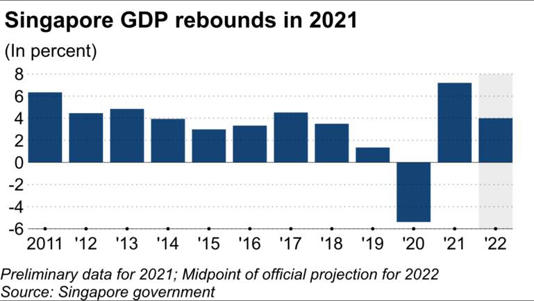 Singapore là quốc gia ASEAN thứ hai công bố kết quả kinh tế năm 2021: Tăng trưởng chênh lệch ra sao so với Việt Nam? - Ảnh 1.