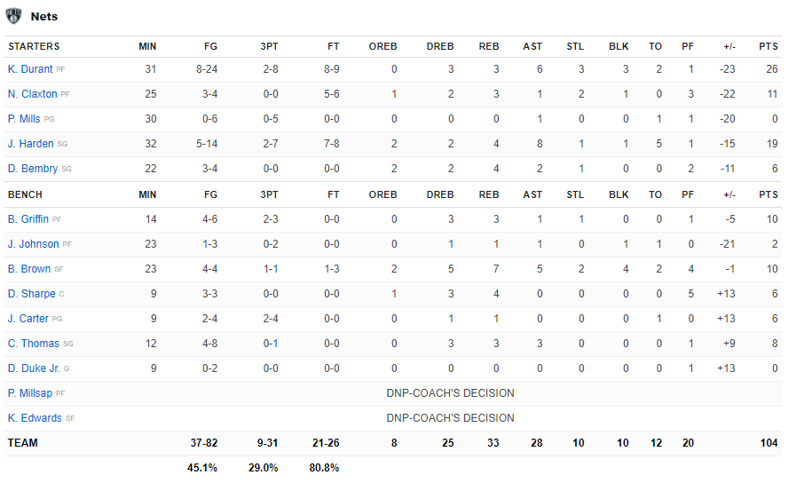 Mất khu vực bảng rổ, Brooklyn Nets thảm bại trên sân nhà trước sức trẻ của Memphis Grizzlies - Ảnh 5.