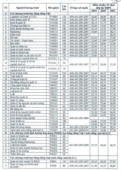 Tuyển sinh đại học 2022, ĐH Kinh tế quốc dân tuyển 6.100 chỉ tiêu theo 3 phương thức - Ảnh 1.