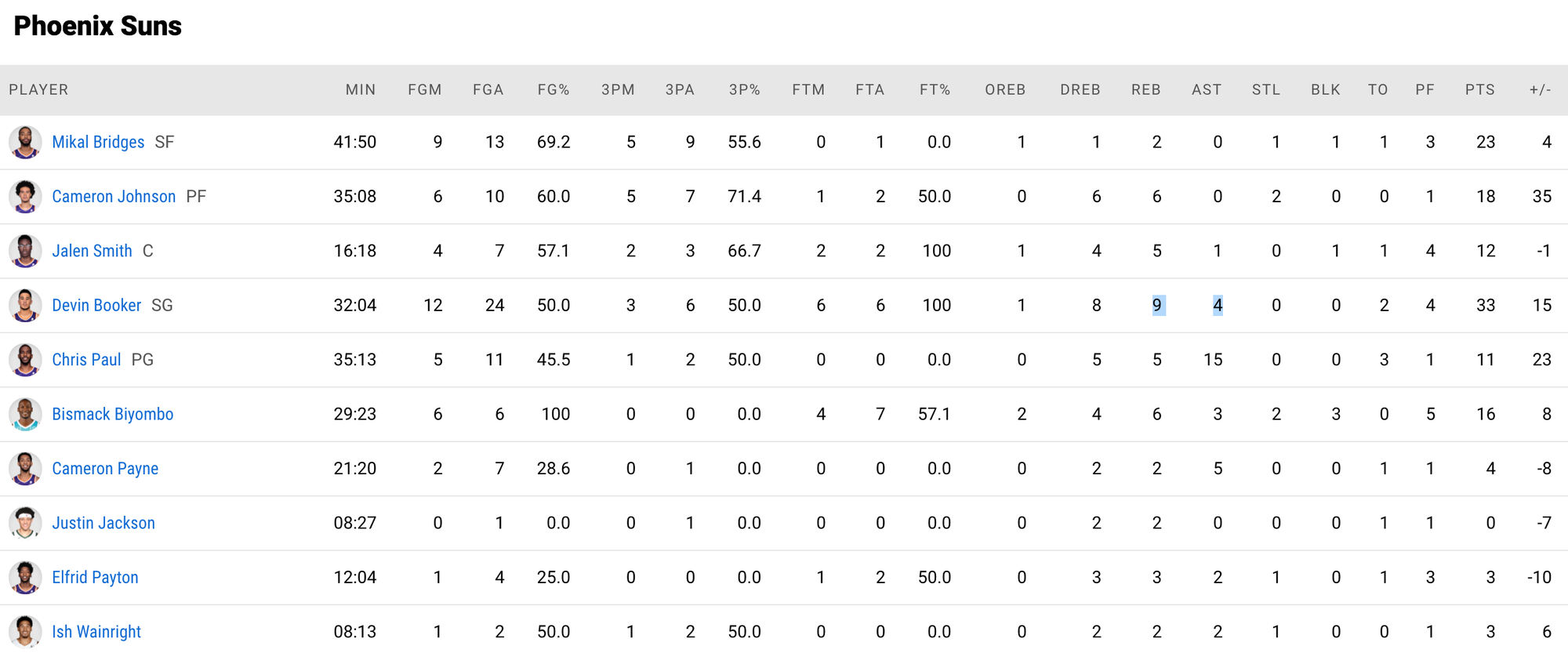 Phoenix Suns thiêu rụi New Orleans Pelicans nhằm tiếp tục bám đuổi ngôi đầu bảng - Ảnh 4.
