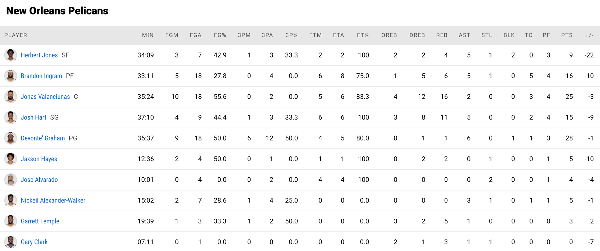 Phoenix Suns thiêu rụi New Orleans Pelicans nhằm tiếp tục bám đuổi ngôi đầu bảng - Ảnh 5.