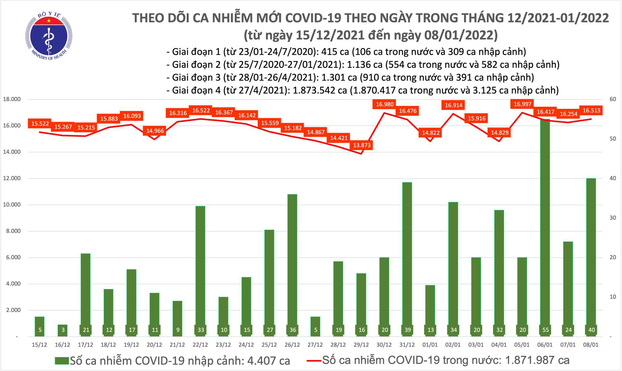 Ngày 8/1, cả nước có thêm 16.553 ca COVID-19, trong đó 12.055 ca trong cộng đồng - Ảnh 1.