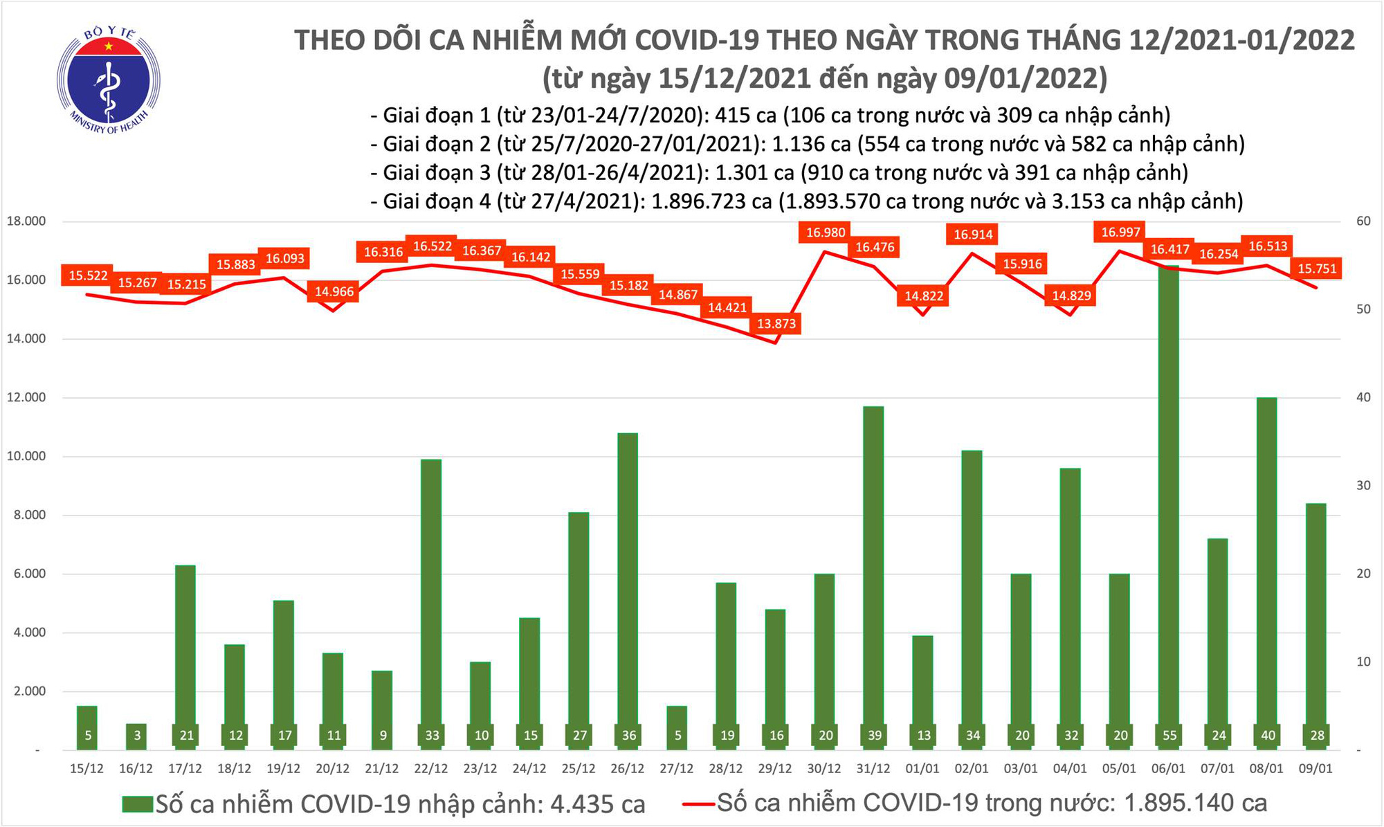Ngày 9/1, cả nước có thêm 15.779 ca COVID-19 mới, 6 tỉnh thành ghi nhận biến thể Omicron - Ảnh 1.