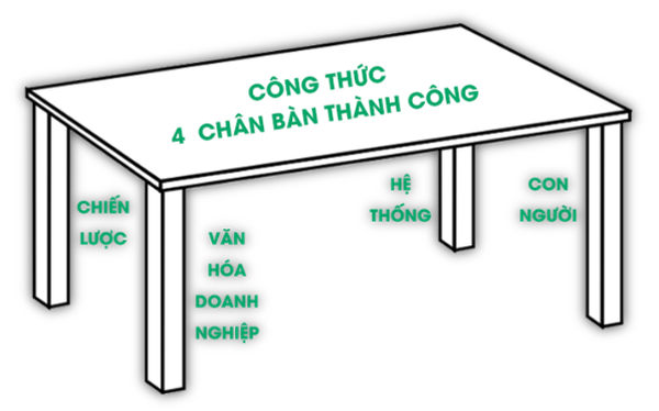 4 nền tảng xây dựng doanh nghiệp trường tồn  - Ảnh 1.