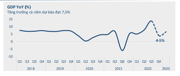 BVSC Research dự báo tăng trưởng kinh tế Việt Nam năm 2022 có thể đạt 7,5% - Ảnh 1.