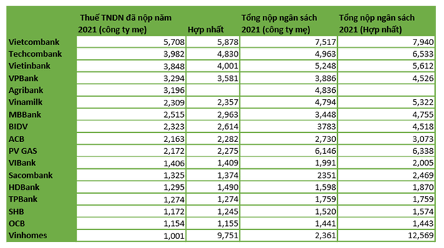 Chân dung những doanh nghiệp nộp trên 1.000 tỷ thuế thu nhập vào ngân sách: Nhiều cái tên bất ngờ - Ảnh 2.