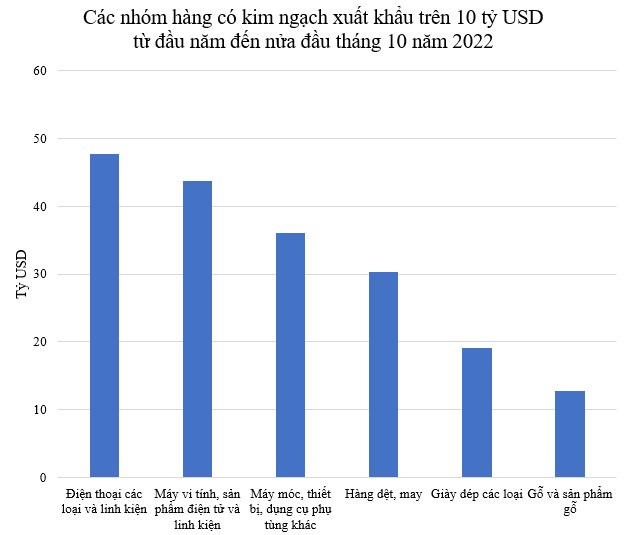 Các nhóm hàng xuất khẩu đạt trên 10 tỷ USD tính đến nửa đầu tháng 10 năm 2022 - Ảnh 1.