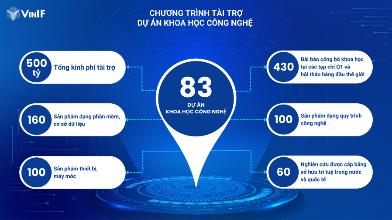 Vingroup tài trợ 24 dự án Khoa học Công nghệ và Văn hóa Lịch sử năm 2022 - Ảnh 2.